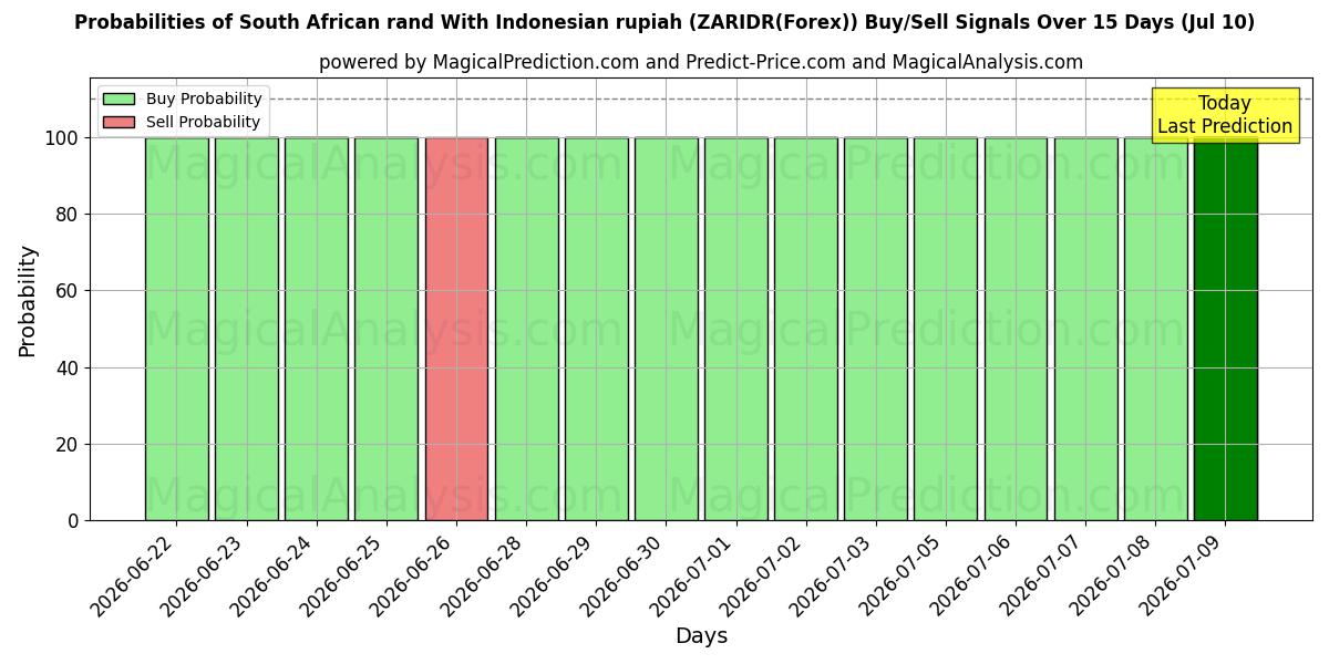 Probabilities of Sydafrikanske rand Med indonesisk rupiah (ZARIDR(Forex)) Buy/Sell Signals Using Several AI Models Over 5 Days (10 Jul) 