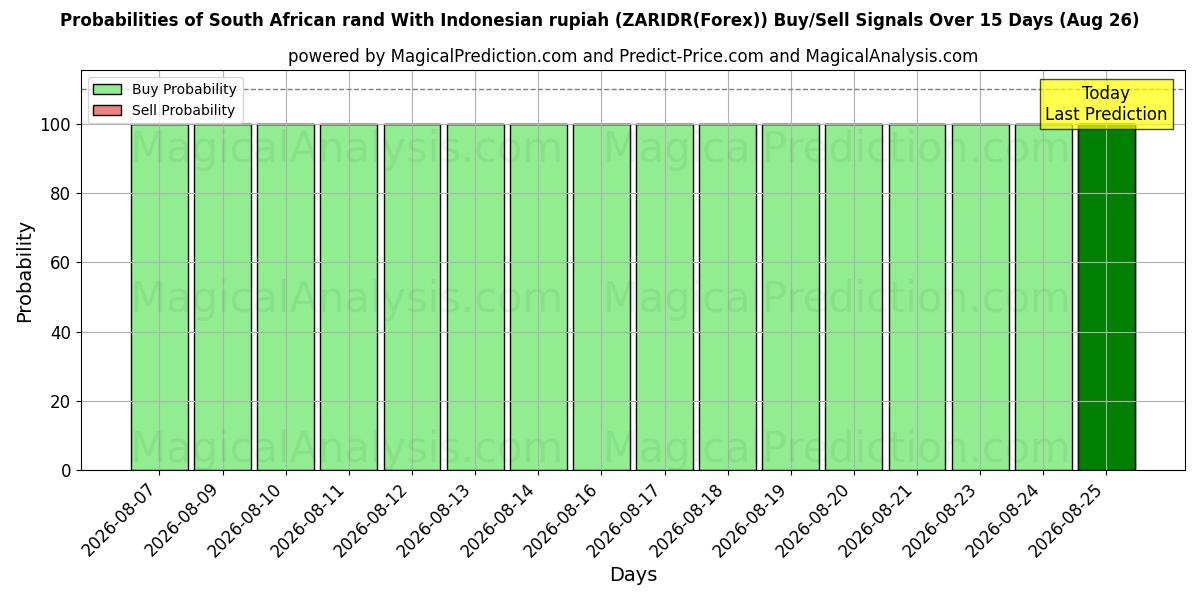 Probabilities of Südafrikanischer Rand mit indonesischer Rupiah (ZARIDR(Forex)) Buy/Sell Signals Using Several AI Models Over 5 Days (26 Aug) 