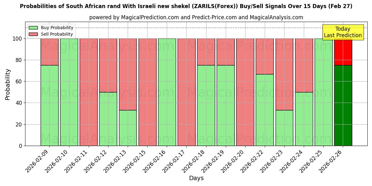 Probabilities of Güney Afrika randı Yeni İsrail şekeli ile (ZARILS(Forex)) Buy/Sell Signals Using Several AI Models Over 5 Days (27 Feb) 