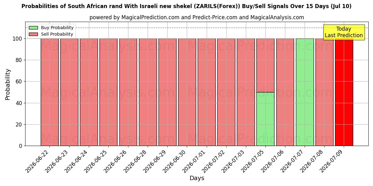 Probabilities of 남아프리카 공화국 랜드(이스라엘의 새 셰켈 사용) (ZARILS(Forex)) Buy/Sell Signals Using Several AI Models Over 5 Days (10 Jul) 