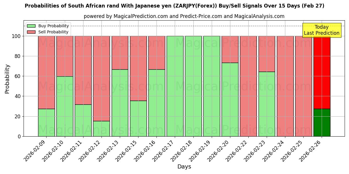 Probabilities of Zuid-Afrikaanse rand met Japanse yen (ZARJPY(Forex)) Buy/Sell Signals Using Several AI Models Over 5 Days (27 Feb) 