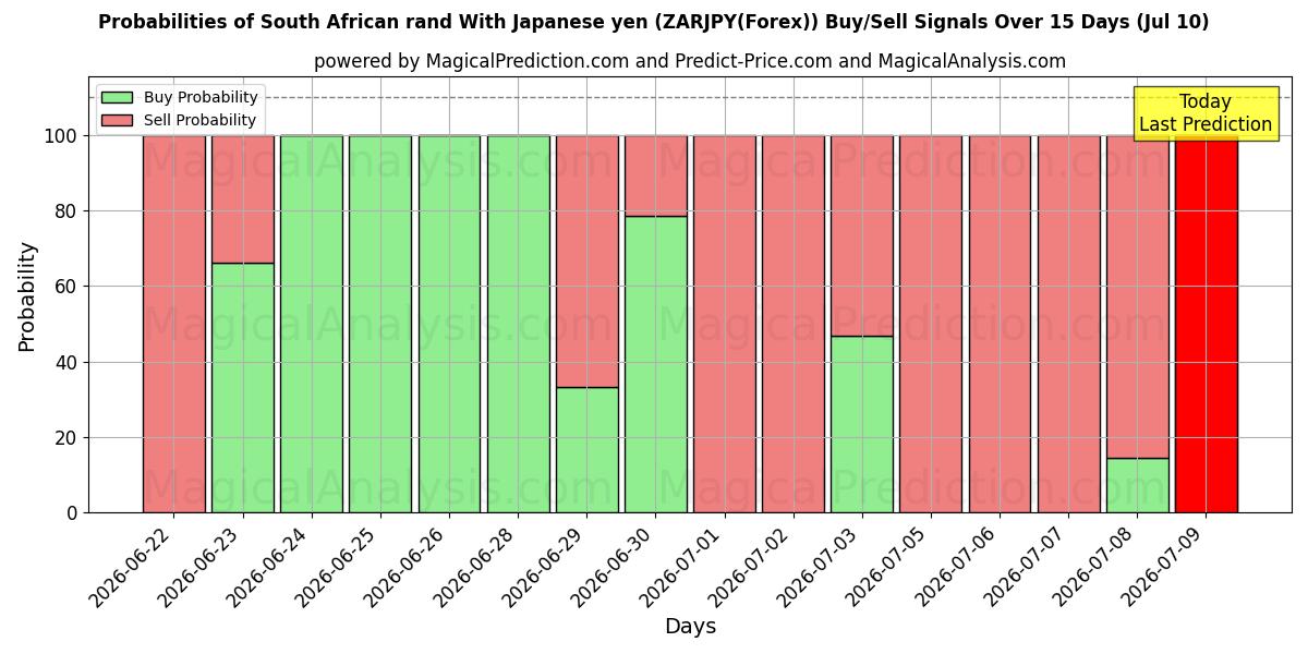 Probabilities of Güney Afrika Randı Japon Yeni ile (ZARJPY(Forex)) Buy/Sell Signals Using Several AI Models Over 5 Days (10 Jul) 