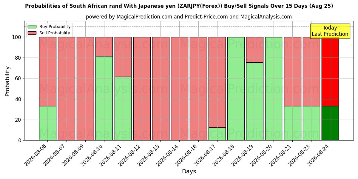 Probabilities of South African rand With Japanese yen (ZARJPY(Forex)) Buy/Sell Signals Using Several AI Models Over 5 Days (25 Aug) 