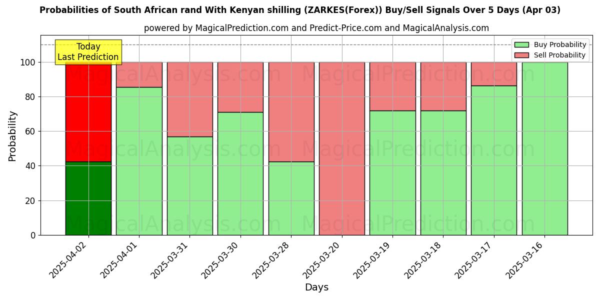 Probabilities of South African rand With Kenyan shilling (ZARKES(Forex)) Buy/Sell Signals Using Several AI Models Over 10 Days (03 Apr) Probabilities of South African rand With Kenyan shilling (ZARKES(Forex)) Buy/Sell Signals Using Several AI Models Over 5 Days (03 Apr)