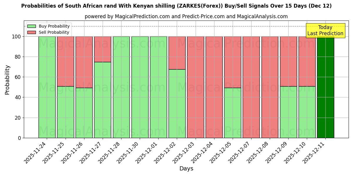 Probabilities of केन्याई शिलिंग के साथ दक्षिण अफ़्रीकी रैंड (ZARKES(Forex)) Buy/Sell Signals Using Several AI Models Over 5 Days (12 Dec) 
