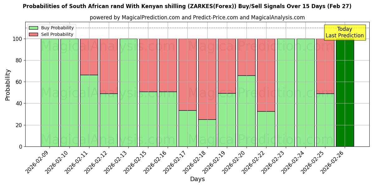 Probabilities of Etelä-Afrikan rand Kenian shillinkillä (ZARKES(Forex)) Buy/Sell Signals Using Several AI Models Over 5 Days (27 Feb) 