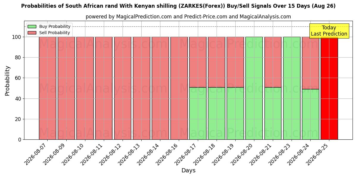 Probabilities of Sørafrikansk rand med kenyansk shilling (ZARKES(Forex)) Buy/Sell Signals Using Several AI Models Over 5 Days (26 Aug) 
