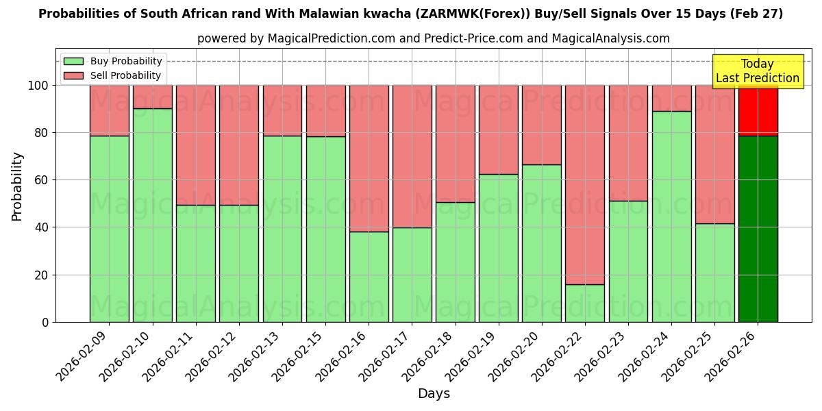 Probabilities of मलावी क्वाचा के साथ दक्षिण अफ़्रीकी रैंड (ZARMWK(Forex)) Buy/Sell Signals Using Several AI Models Over 5 Days (27 Feb) 