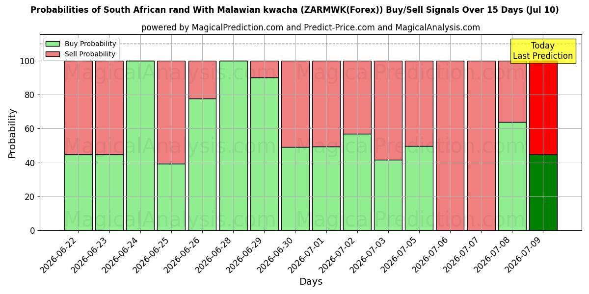 Probabilities of 남아프리카 공화국 랜드(말라위 콰차 포함) (ZARMWK(Forex)) Buy/Sell Signals Using Several AI Models Over 5 Days (10 Jul) 