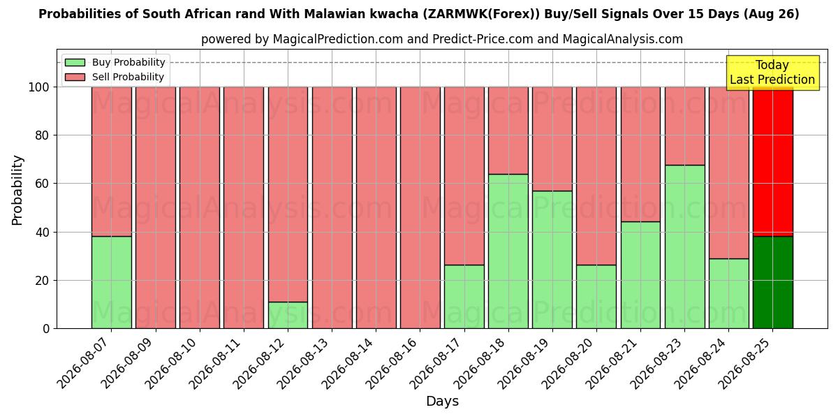 Probabilities of South African rand With Malawian kwacha (ZARMWK(Forex)) Buy/Sell Signals Using Several AI Models Over 5 Days (26 Aug) 