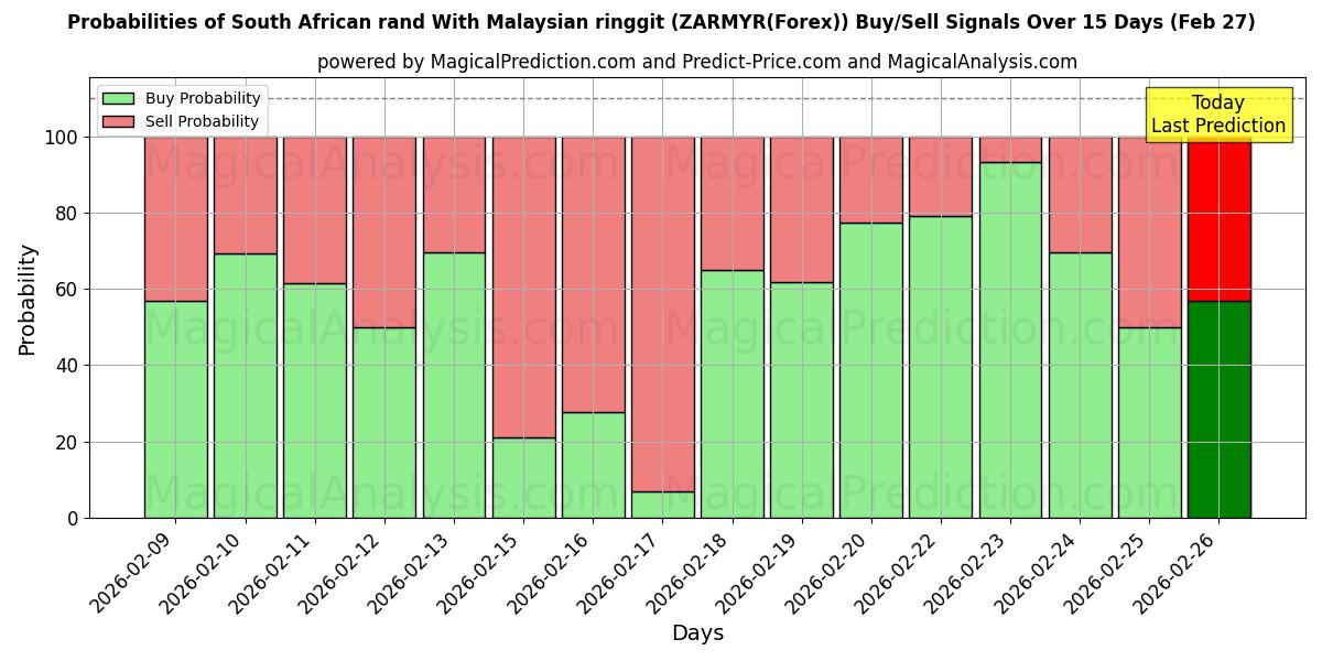 Probabilities of rand sudafricano con ringgit malayo (ZARMYR(Forex)) Buy/Sell Signals Using Several AI Models Over 5 Days (27 Feb) 