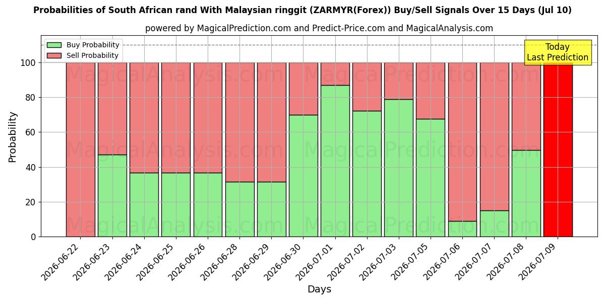 Probabilities of Etelä-Afrikan rand Malesian ringgiteillä (ZARMYR(Forex)) Buy/Sell Signals Using Several AI Models Over 5 Days (10 Jul) 