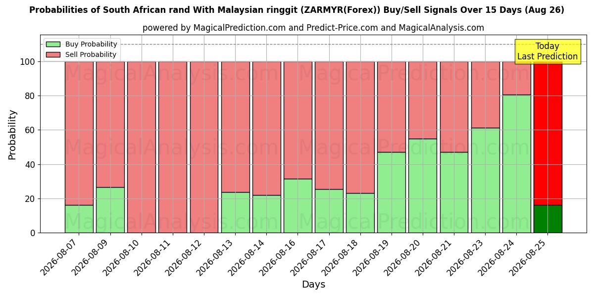 Probabilities of South African rand With Malaysian ringgit (ZARMYR(Forex)) Buy/Sell Signals Using Several AI Models Over 5 Days (26 Aug) 