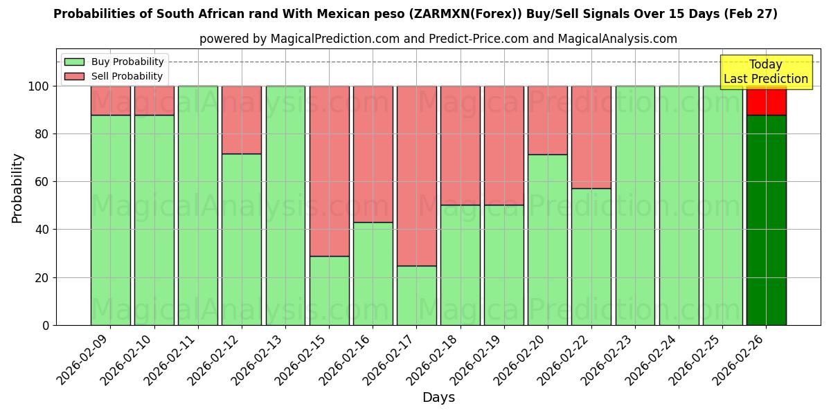 Probabilities of 南アフリカランドとメキシコペソ (ZARMXN(Forex)) Buy/Sell Signals Using Several AI Models Over 5 Days (27 Feb) 