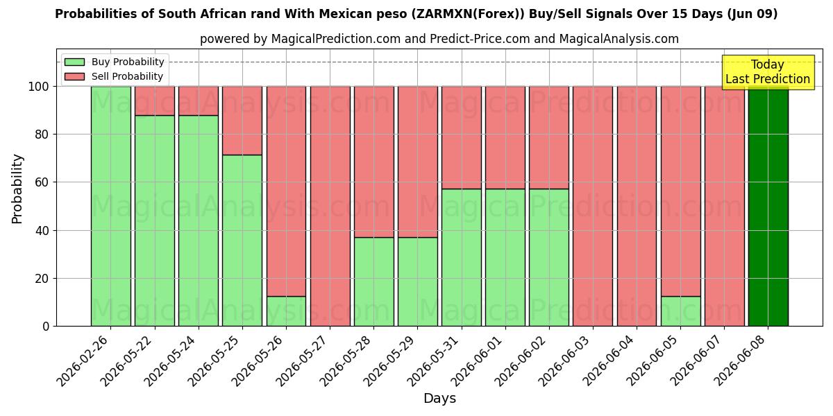 Probabilities of Sydafrikanske rand med mexicansk peso (ZARMXN(Forex)) Buy/Sell Signals Using Several AI Models Over 5 Days (09 Jun) 