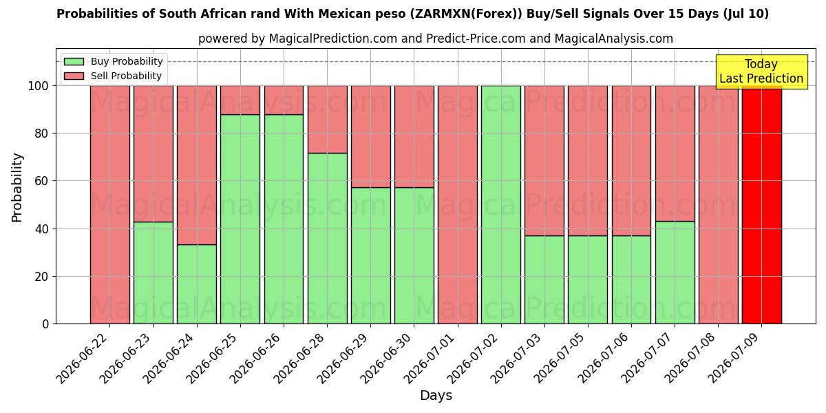 Probabilities of Südafrikanischer Rand mit mexikanischem Peso (ZARMXN(Forex)) Buy/Sell Signals Using Several AI Models Over 5 Days (10 Jul) 