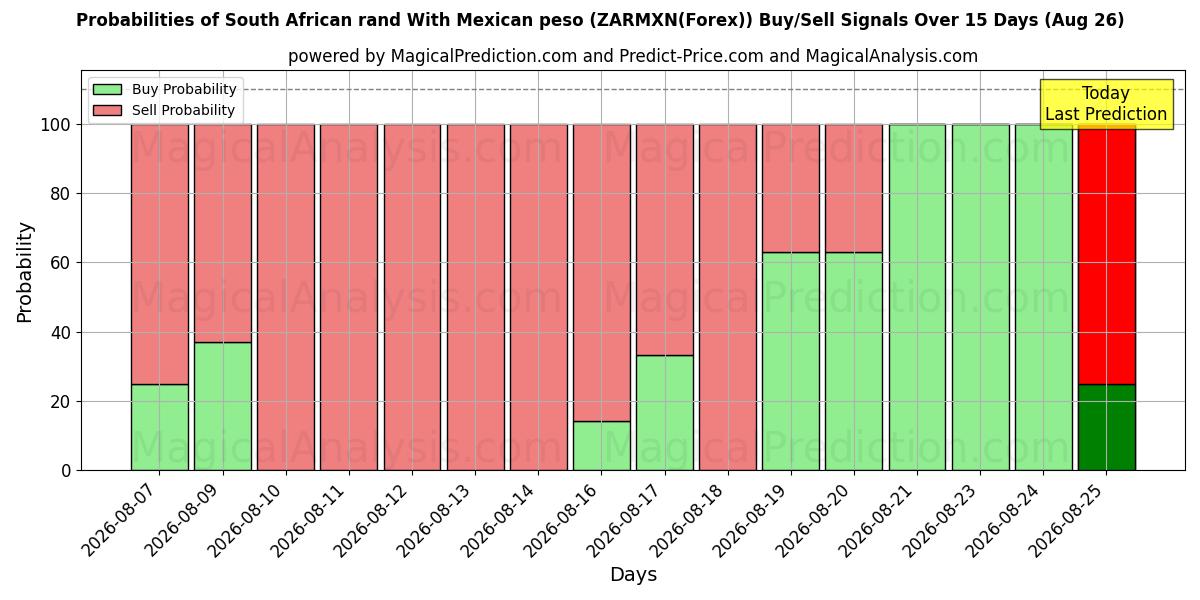 Probabilities of راند آفریقای جنوبی با پزو مکزیکی (ZARMXN(Forex)) Buy/Sell Signals Using Several AI Models Over 5 Days (26 Aug) 
