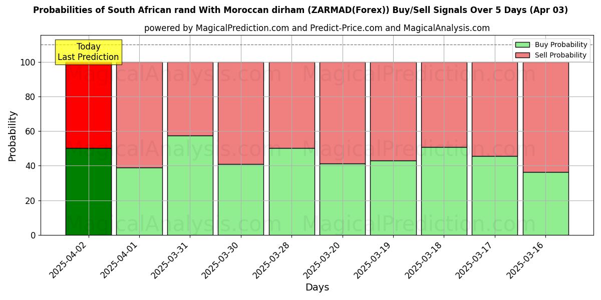 Probabilities of South African rand With Moroccan dirham (ZARMAD(Forex)) Buy/Sell Signals Using Several AI Models Over 10 Days (03 Apr) Probabilities of South African rand With Moroccan dirham (ZARMAD(Forex)) Buy/Sell Signals Using Several AI Models Over 5 Days (03 Apr)