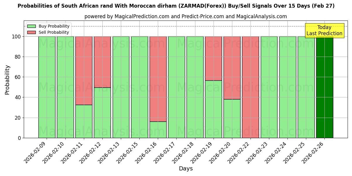 Probabilities of 남아프리카 공화국 랜드(모로코 디르함 포함) (ZARMAD(Forex)) Buy/Sell Signals Using Several AI Models Over 5 Days (27 Feb) 