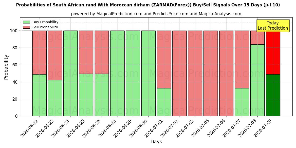Probabilities of 남아프리카 공화국 랜드(모로코 디르함 포함) (ZARMAD(Forex)) Buy/Sell Signals Using Several AI Models Over 5 Days (10 Jul) 