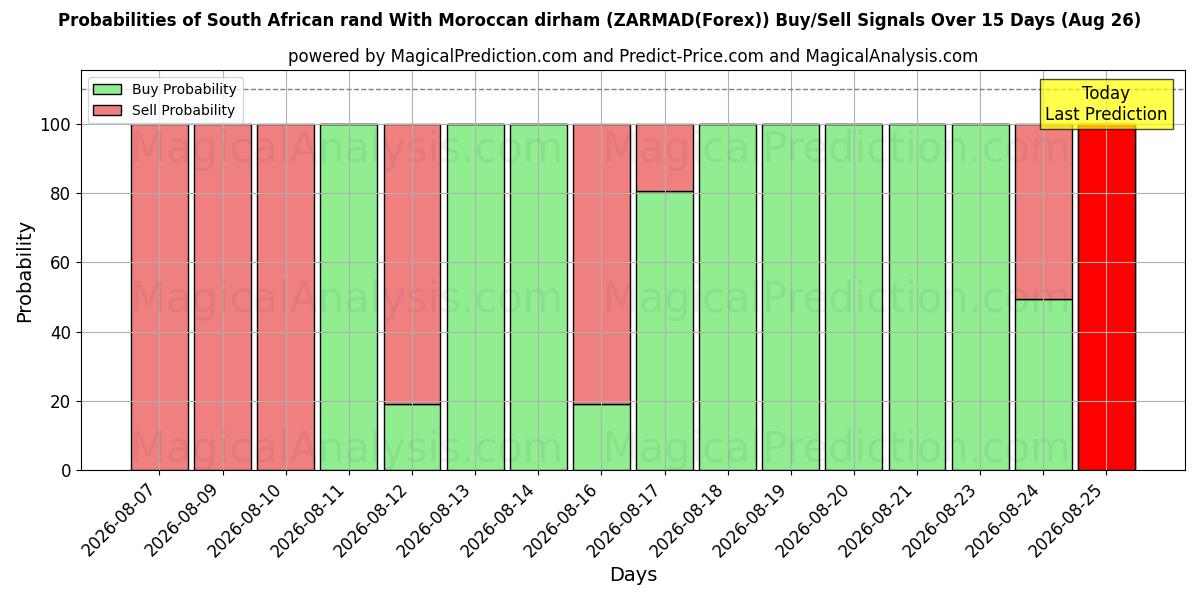 Probabilities of South African rand With Moroccan dirham (ZARMAD(Forex)) Buy/Sell Signals Using Several AI Models Over 5 Days (26 Aug) 