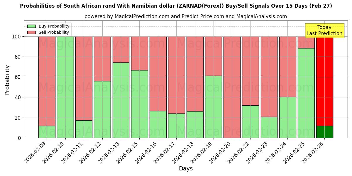 Probabilities of Rand sul-africano com dólar da Namíbia (ZARNAD(Forex)) Buy/Sell Signals Using Several AI Models Over 5 Days (27 Feb) 