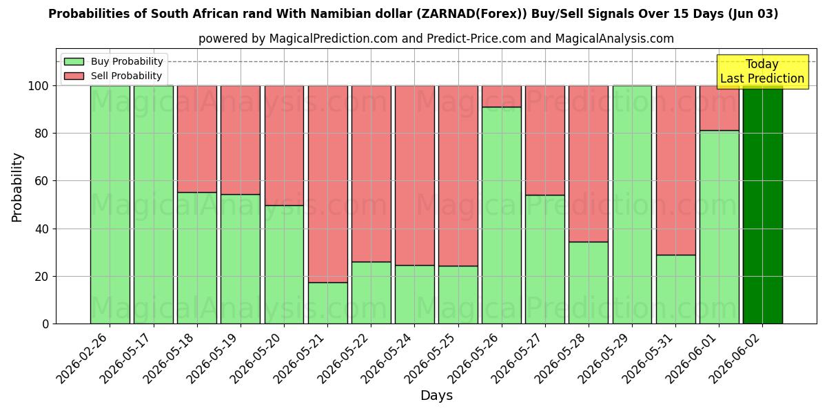 Probabilities of Sørafrikansk rand med namibiske dollar (ZARNAD(Forex)) Buy/Sell Signals Using Several AI Models Over 5 Days (03 Jun) 