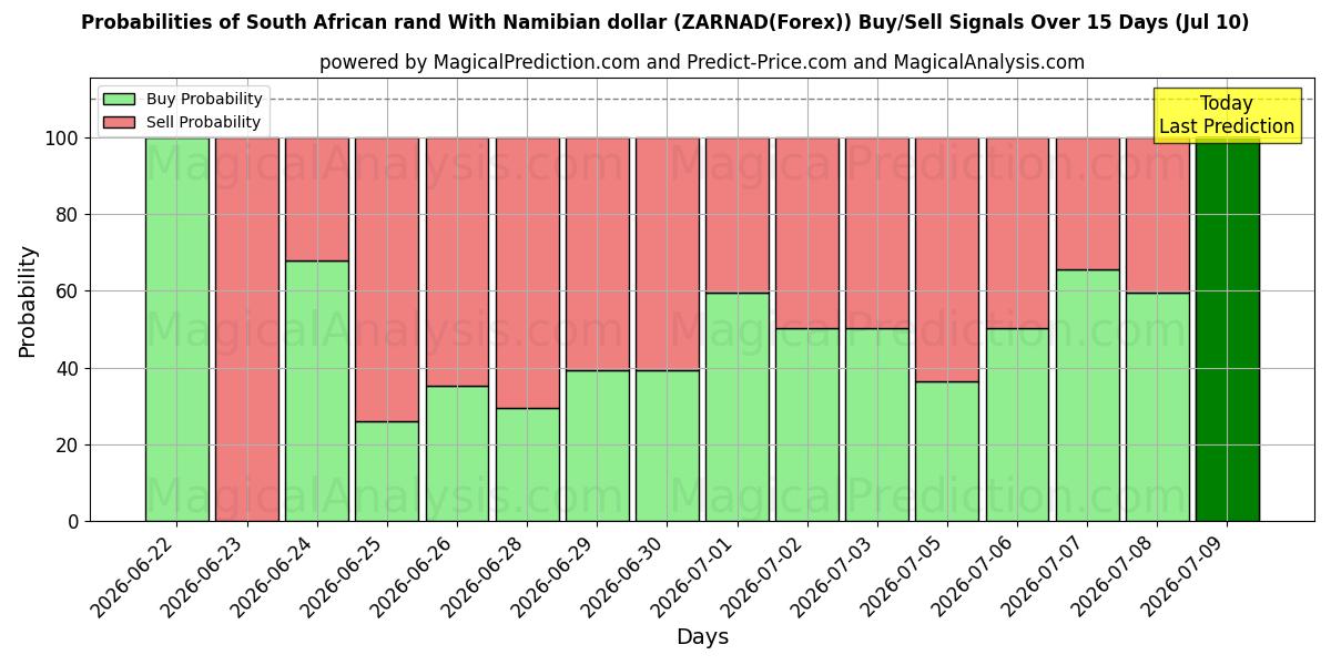 Probabilities of راند آفریقای جنوبی با دلار نامیبیا (ZARNAD(Forex)) Buy/Sell Signals Using Several AI Models Over 5 Days (10 Jul) 