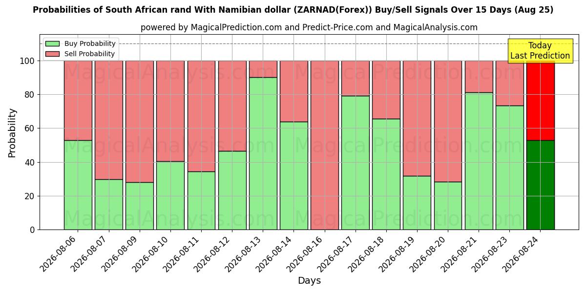 Probabilities of راند آفریقای جنوبی با دلار نامیبیا (ZARNAD(Forex)) Buy/Sell Signals Using Several AI Models Over 5 Days (25 Aug) 