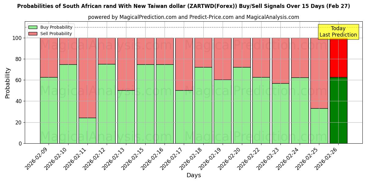 Probabilities of Sørafrikansk rand med ny Taiwan dollar (ZARTWD(Forex)) Buy/Sell Signals Using Several AI Models Over 5 Days (27 Feb) 
