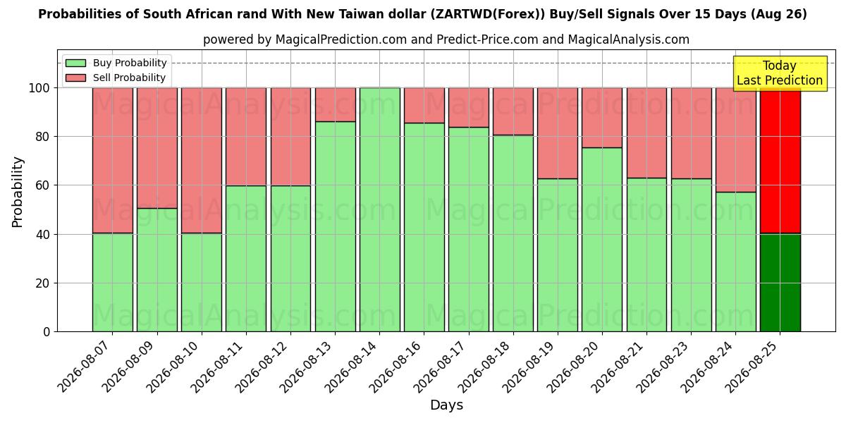 Probabilities of Rand sul-africano com novo dólar taiwanês (ZARTWD(Forex)) Buy/Sell Signals Using Several AI Models Over 5 Days (26 Aug) 