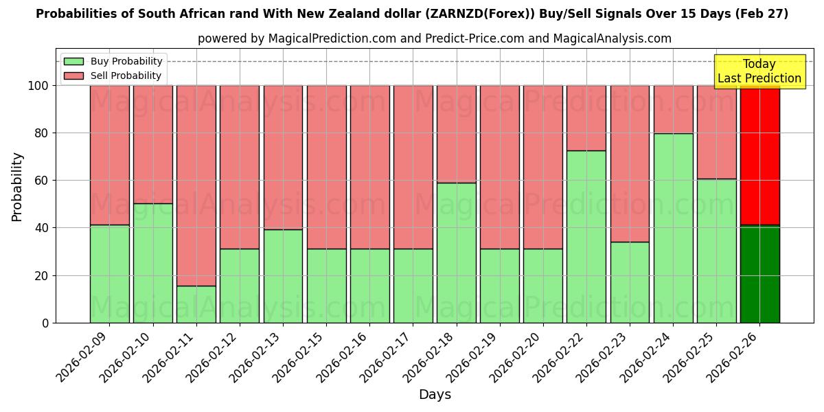 Probabilities of Rand sul-africano com dólar neozelandês (ZARNZD(Forex)) Buy/Sell Signals Using Several AI Models Over 5 Days (27 Feb) 