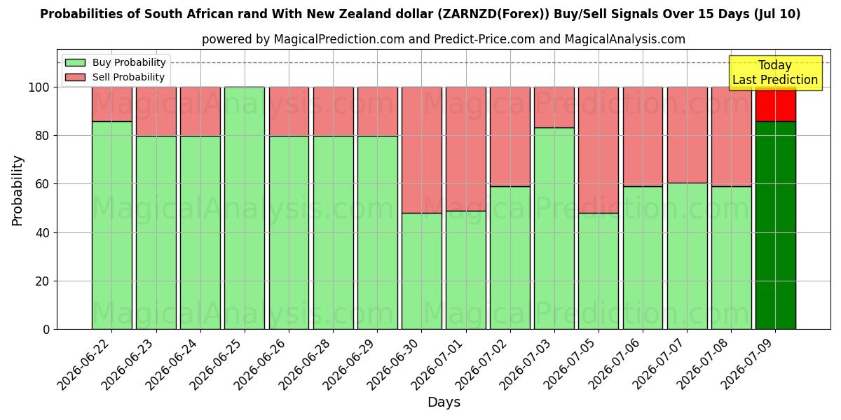 Probabilities of 뉴질랜드 달러와 남아프리카 랜드 (ZARNZD(Forex)) Buy/Sell Signals Using Several AI Models Over 5 Days (10 Jul) 