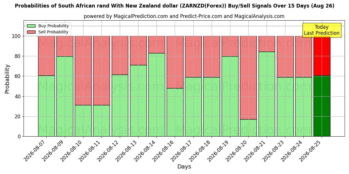 Probabilities of South African rand With New Zealand dollar (ZARNZD(Forex)) Buy/Sell Signals Using Several AI Models Over 5 Days (26 Aug) 