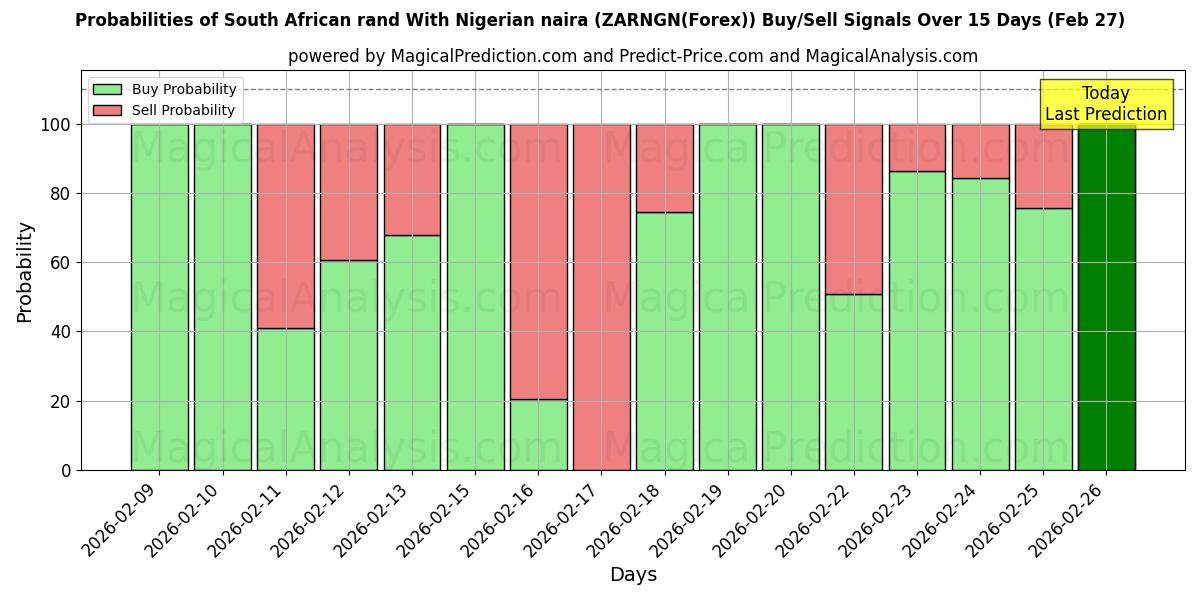 Probabilities of नाइजीरियाई नायरा के साथ दक्षिण अफ़्रीकी रैंड (ZARNGN(Forex)) Buy/Sell Signals Using Several AI Models Over 5 Days (27 Feb) 