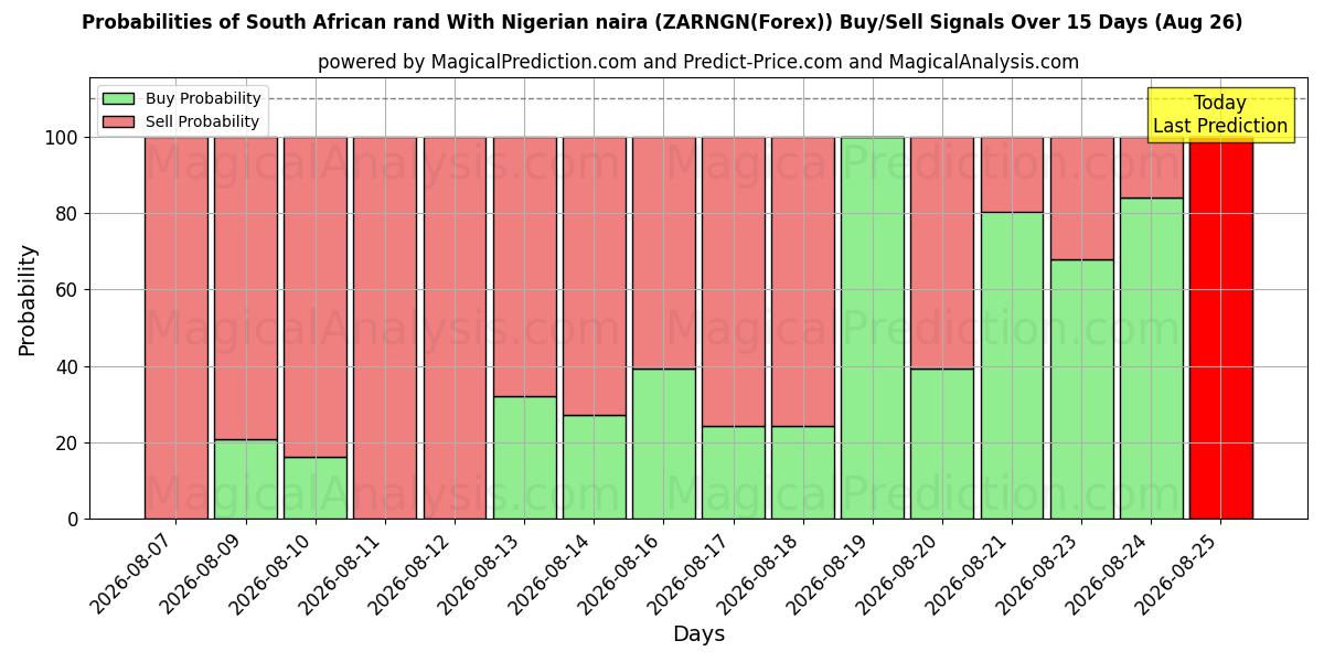 Probabilities of South African rand With Nigerian naira (ZARNGN(Forex)) Buy/Sell Signals Using Several AI Models Over 5 Days (26 Aug) 