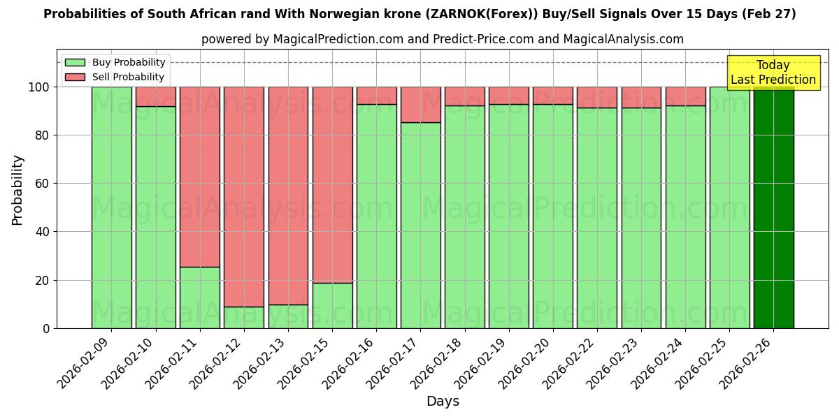Probabilities of rand sudafricano con corona noruega (ZARNOK(Forex)) Buy/Sell Signals Using Several AI Models Over 5 Days (27 Feb) 