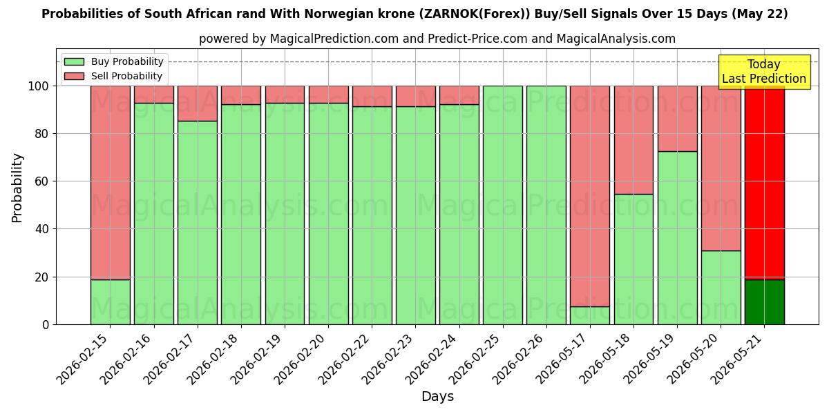Probabilities of 남아프리카 공화국 랜드(노르웨이 크로네 포함) (ZARNOK(Forex)) Buy/Sell Signals Using Several AI Models Over 5 Days (22 May) 