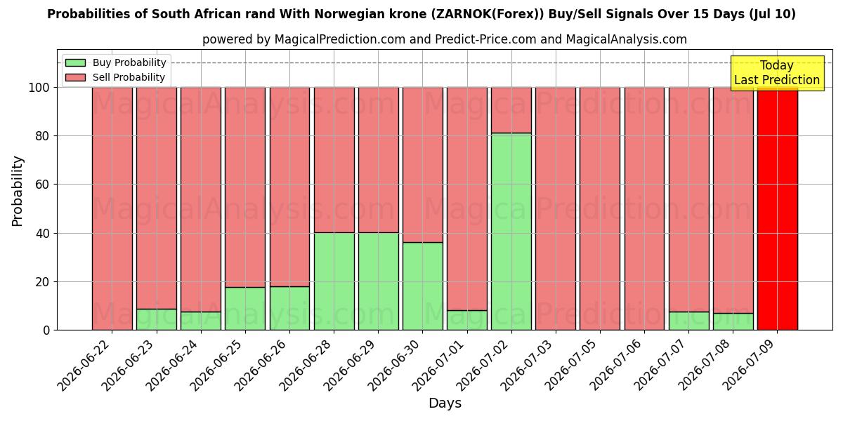 Probabilities of Sydafrikanske rand Med norske kroner (ZARNOK(Forex)) Buy/Sell Signals Using Several AI Models Over 5 Days (10 Jul) 