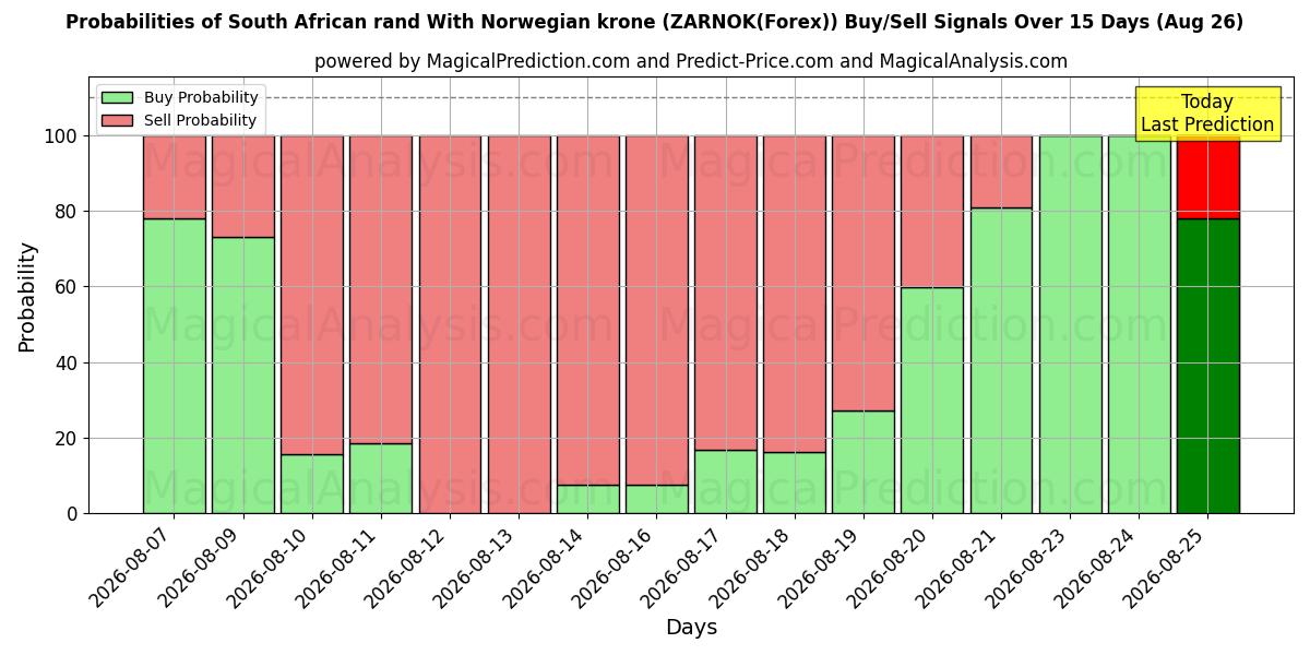 Probabilities of Rand sul-africano com coroa norueguesa (ZARNOK(Forex)) Buy/Sell Signals Using Several AI Models Over 5 Days (26 Aug) 