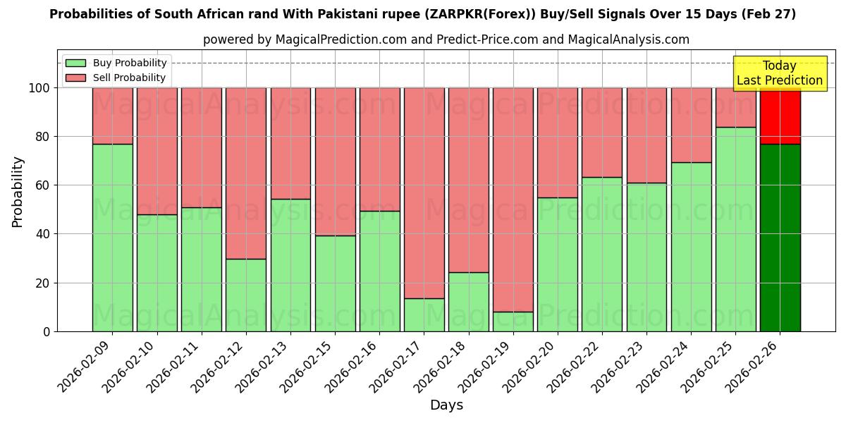 Probabilities of 남아프리카 공화국 랜드(파키스탄 루피 포함) (ZARPKR(Forex)) Buy/Sell Signals Using Several AI Models Over 5 Days (27 Feb) 