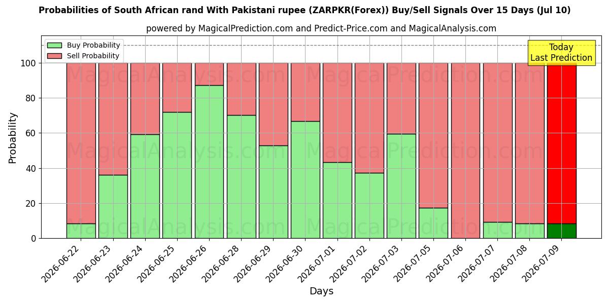 Probabilities of 남아프리카 공화국 랜드(파키스탄 루피 포함) (ZARPKR(Forex)) Buy/Sell Signals Using Several AI Models Over 5 Days (10 Jul) 