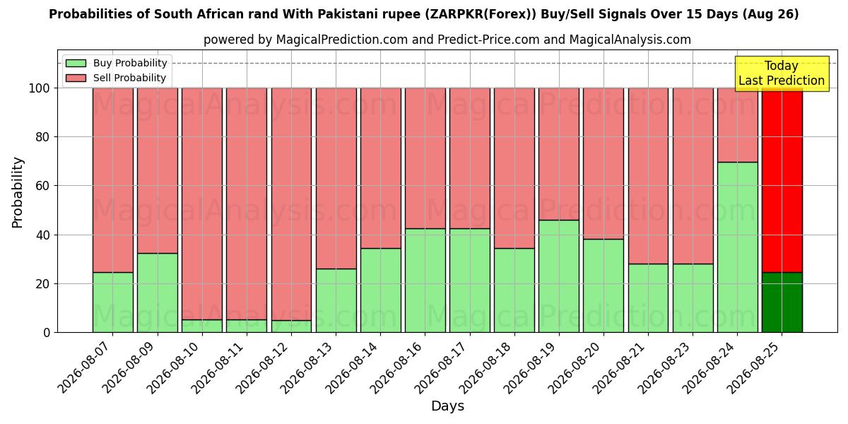Probabilities of South African rand With Pakistani rupee (ZARPKR(Forex)) Buy/Sell Signals Using Several AI Models Over 5 Days (26 Aug) 