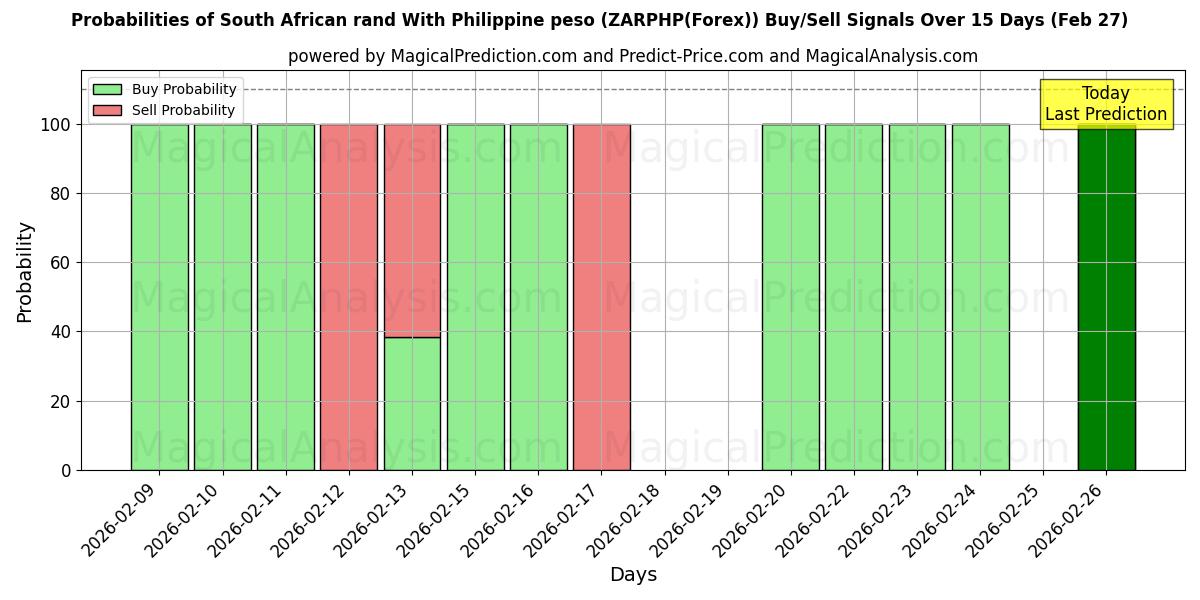 Probabilities of 남아프리카 공화국 랜드(필리핀 페소 포함) (ZARPHP(Forex)) Buy/Sell Signals Using Several AI Models Over 5 Days (27 Feb) 