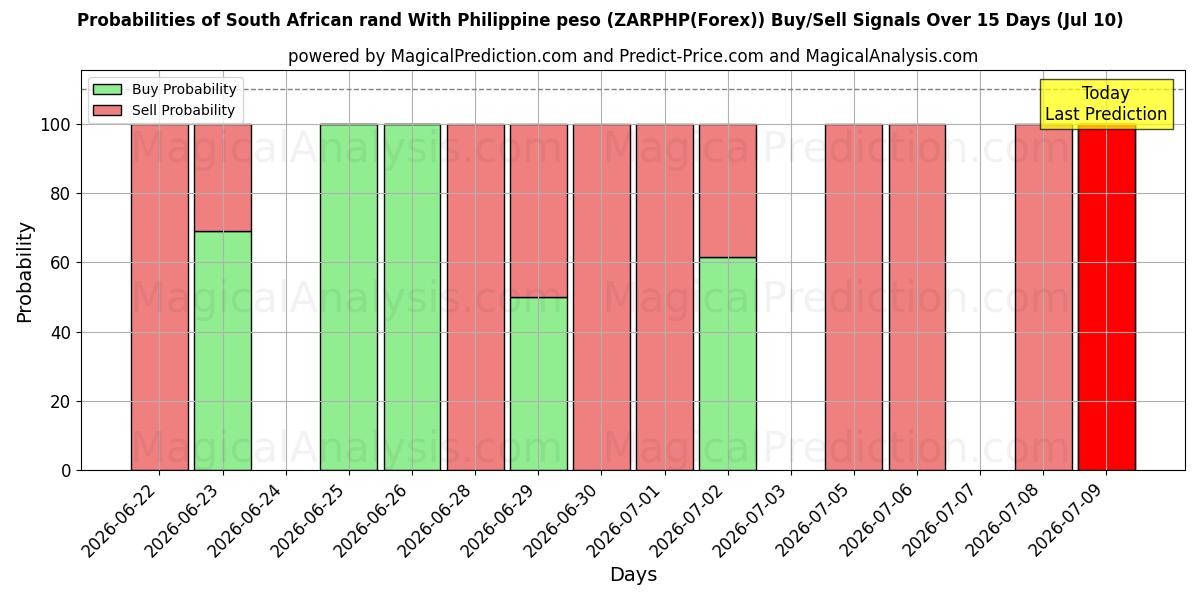 Probabilities of Sydafrikansk rand med filippinsk peso (ZARPHP(Forex)) Buy/Sell Signals Using Several AI Models Over 5 Days (10 Jul) 
