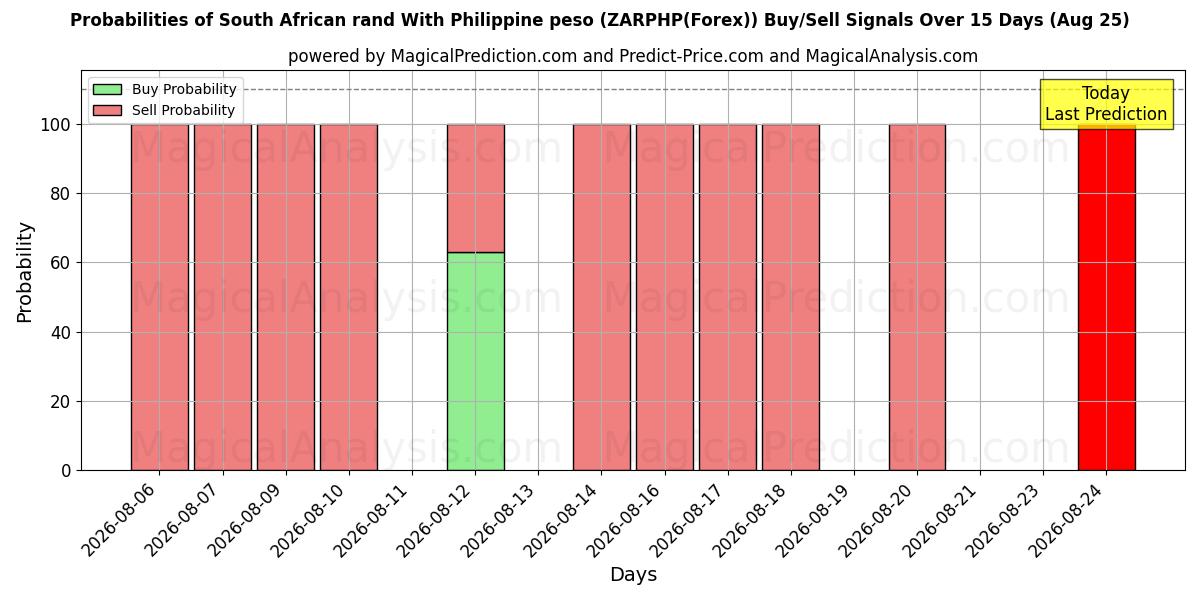 Probabilities of راند آفریقای جنوبی با پزو فیلیپین (ZARPHP(Forex)) Buy/Sell Signals Using Several AI Models Over 5 Days (25 Aug) 
