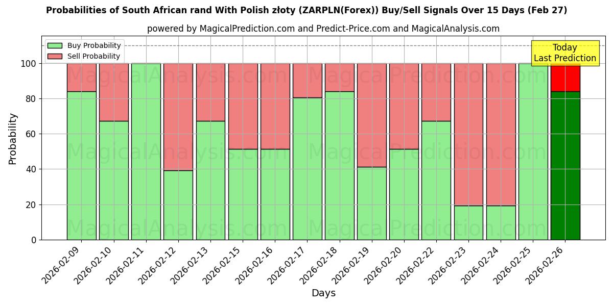 Probabilities of Rand sud-africain avec zloty polonais (ZARPLN(Forex)) Buy/Sell Signals Using Several AI Models Over 5 Days (27 Feb) 