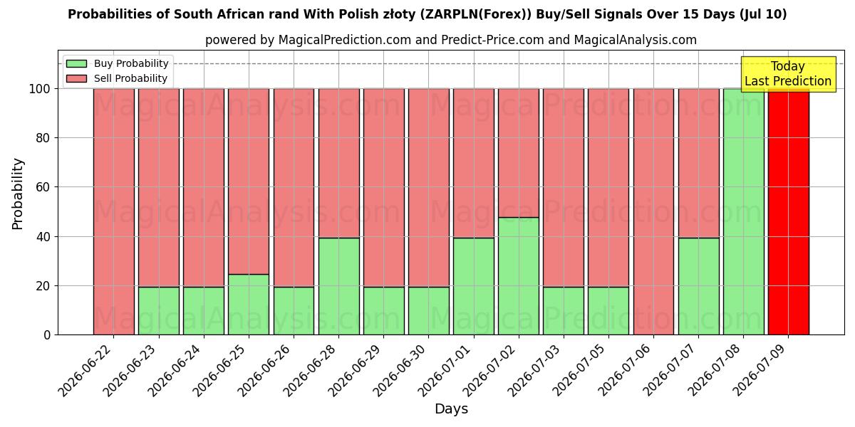 Probabilities of 남아프리카 공화국 랜드(폴란드 즈워티 포함) (ZARPLN(Forex)) Buy/Sell Signals Using Several AI Models Over 5 Days (10 Jul) 