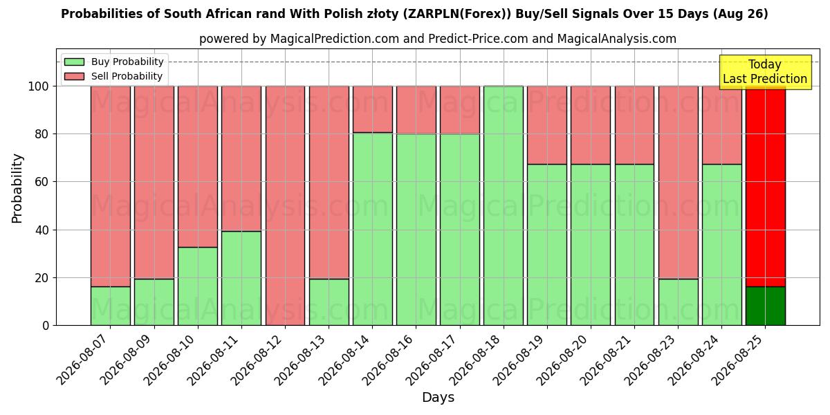 Probabilities of Sydafrikanske rand med polske złoty (ZARPLN(Forex)) Buy/Sell Signals Using Several AI Models Over 5 Days (26 Aug) 