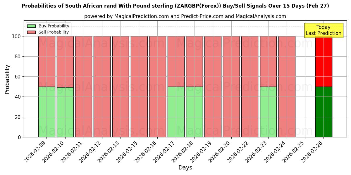 Probabilities of Sydafrikansk rand med pund sterling (ZARGBP(Forex)) Buy/Sell Signals Using Several AI Models Over 5 Days (27 Feb) 
